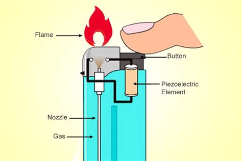 How Does an Electric Lighter Work: And Why Do We Still Use Flames in a Digital Age?