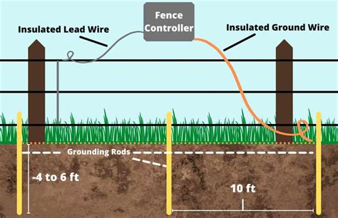 How Many Ground Rods for Electric Fence: Exploring the Unseen Connection Between Soil Conductivity and Cosmic Energy